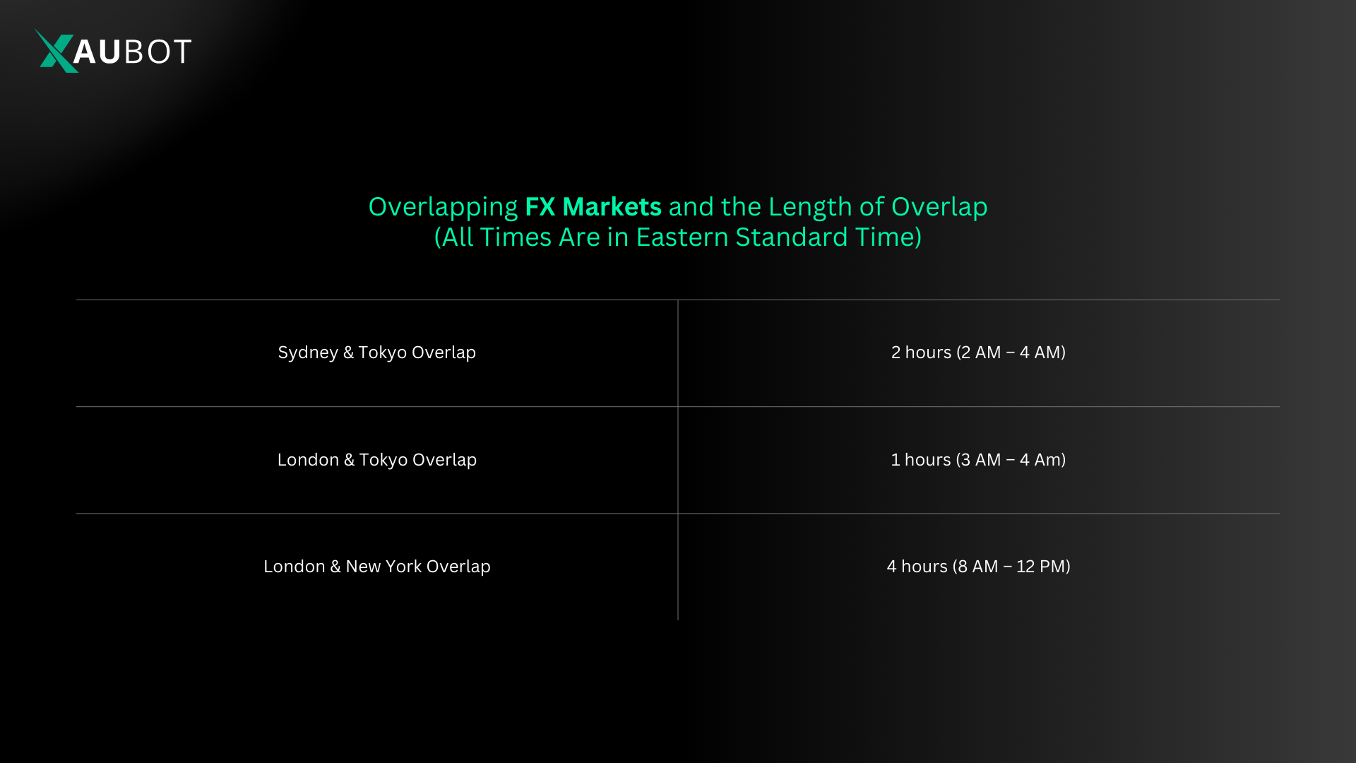 Overlapping FX Markets and the Length of Overlap