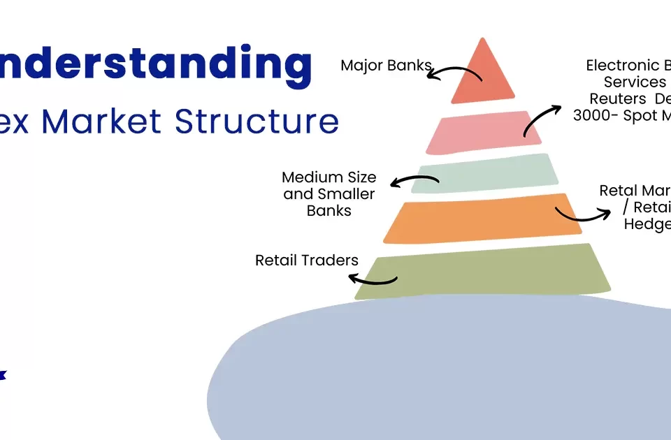 Forex market structure