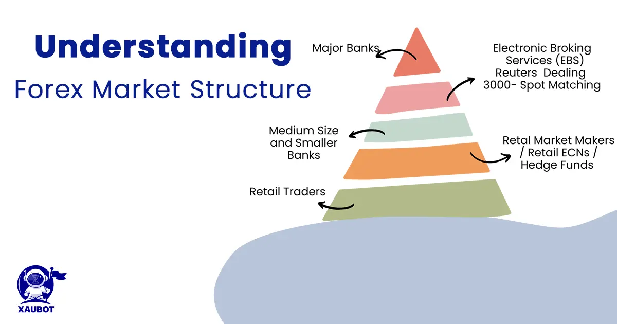 Forex market structure
