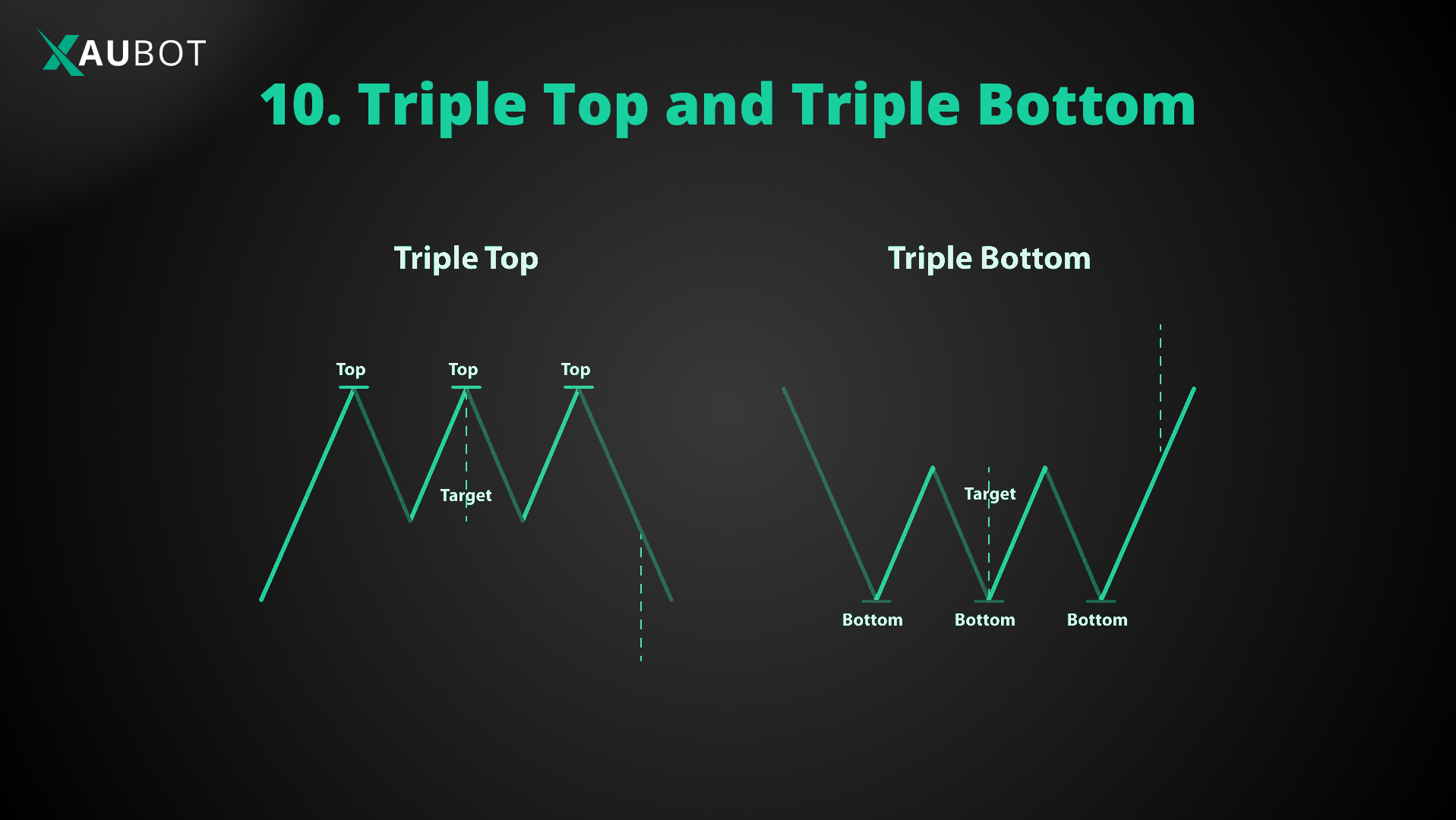 triple top and triple bottom are two powerful bearish and bullish reversal patterns respectively 