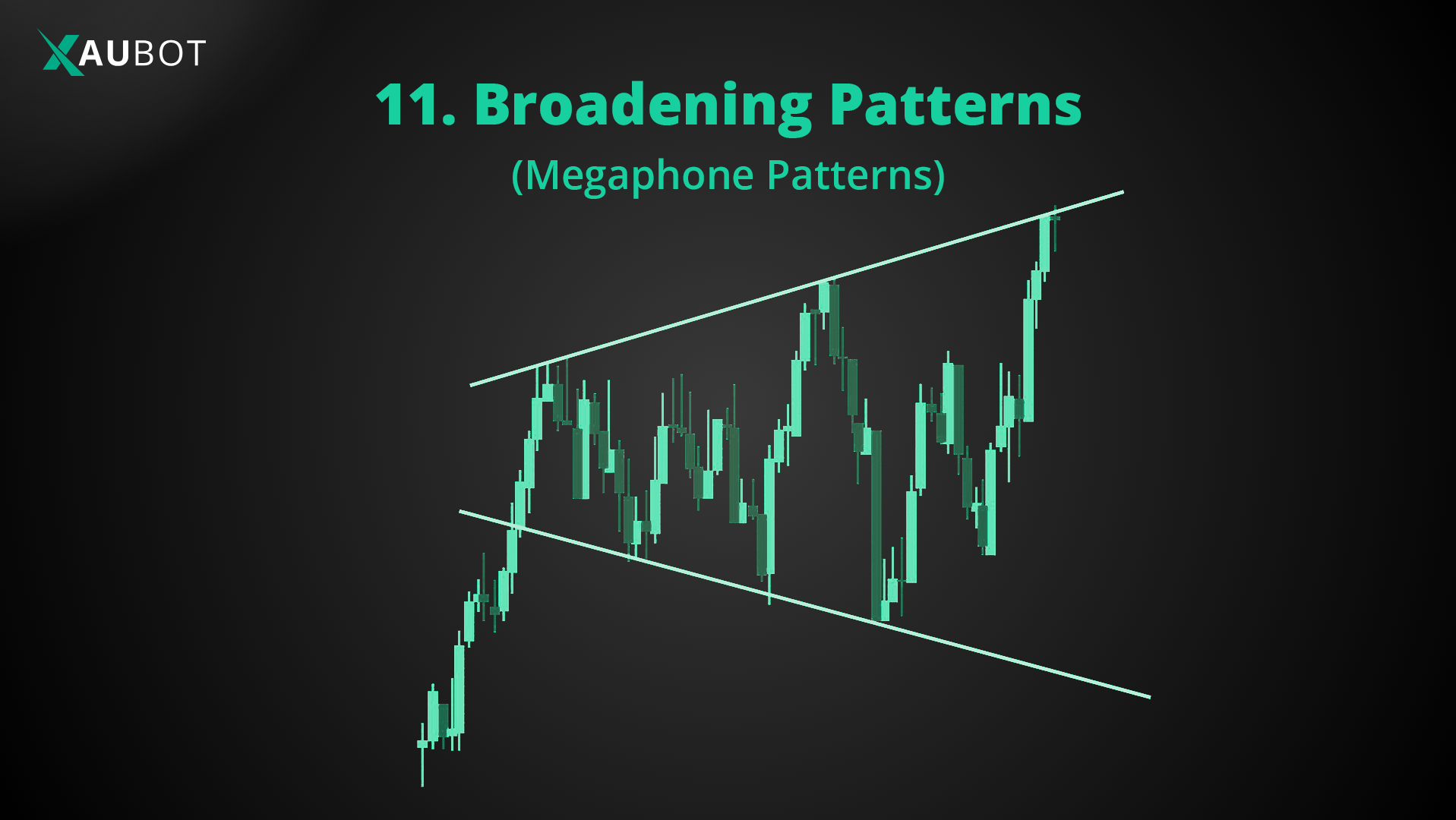 the broadening or megaphone is the opposite of a wedge where support and resistance lines move further away from each other 