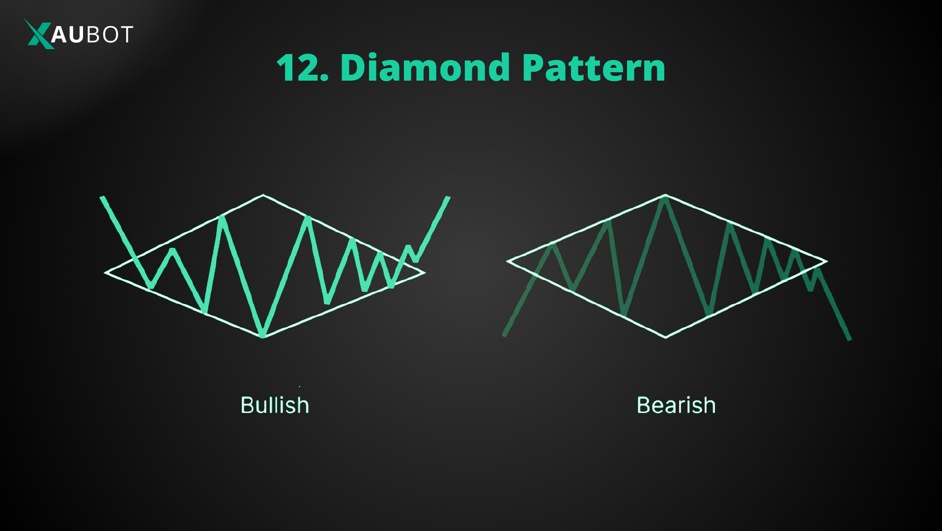 diamond pattern is a rare pattern and is considered a powerful trend reversal signal 