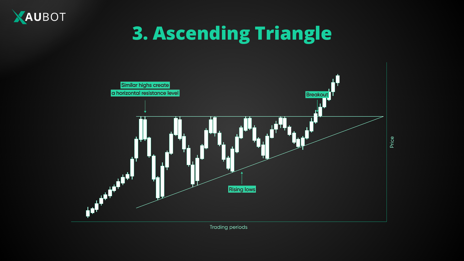 the ascending triangle pattern is a strong signal that a bullish trend will continue 