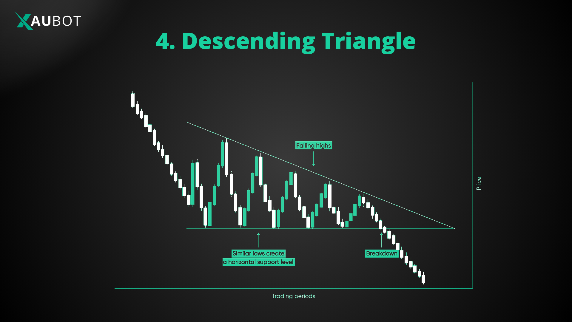 a descending triangle can strongly signal that a bearish trend will continue 