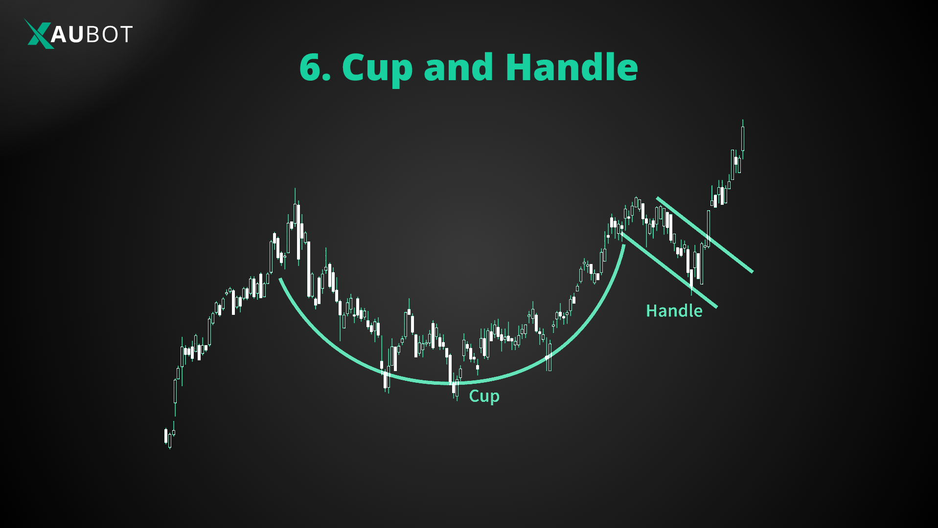 the cup and handle pattern will signal that the upward price movement will continue after some bearish retracements 
