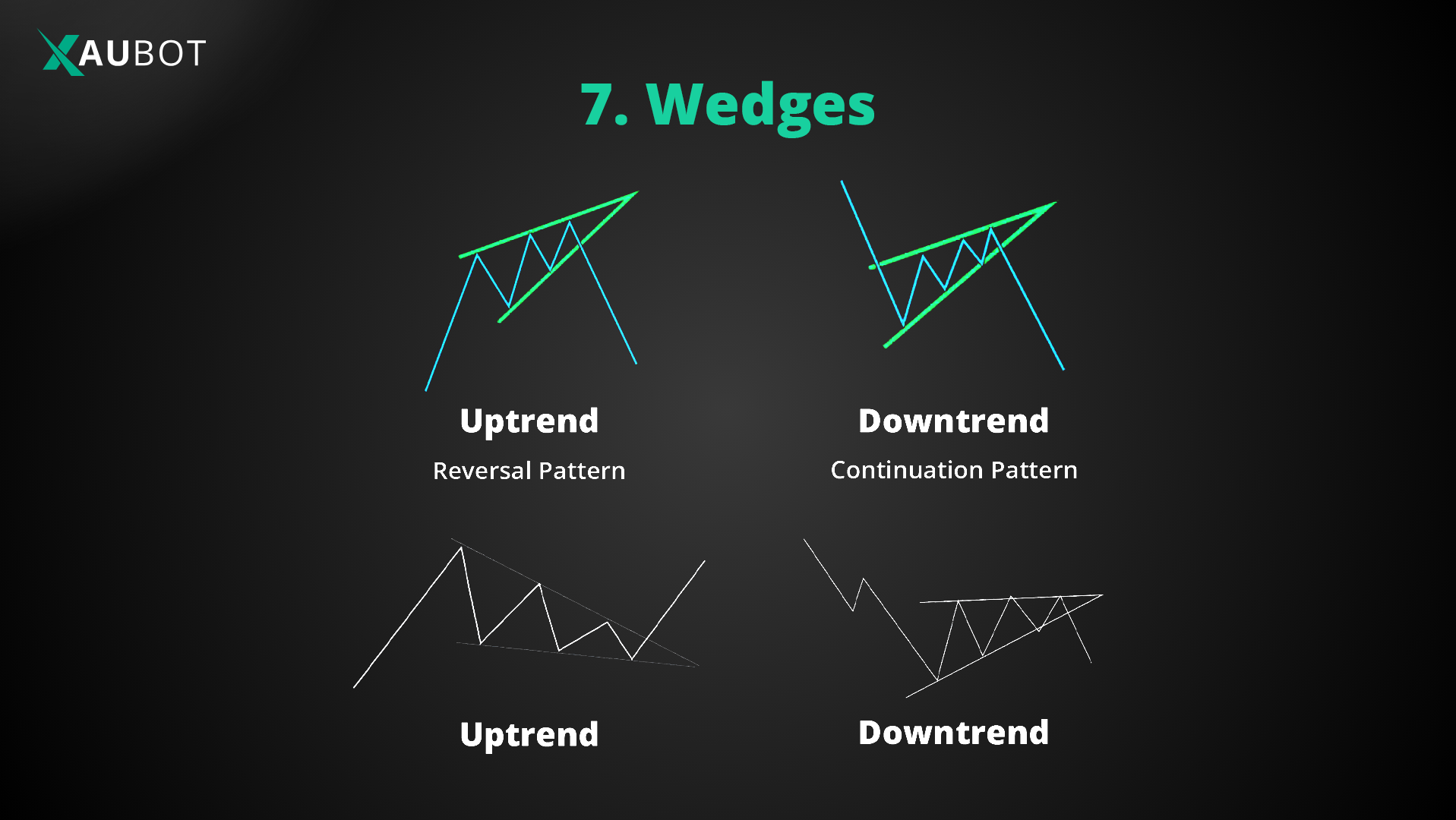 a wedge pattern will form as support and resistance lines tighten to get close to each other - thus forming a wedge 