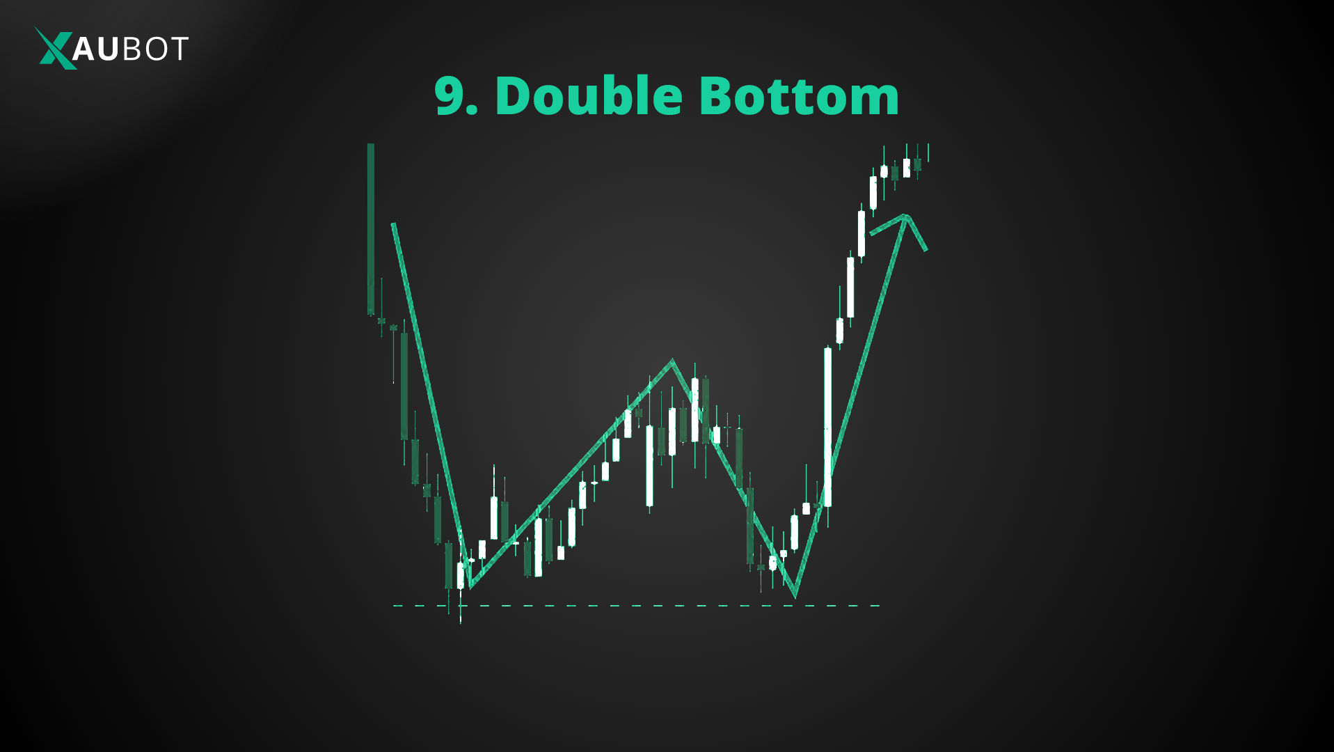 the double bottom registers two clear lows and this pattern indicates a bullish reversal 