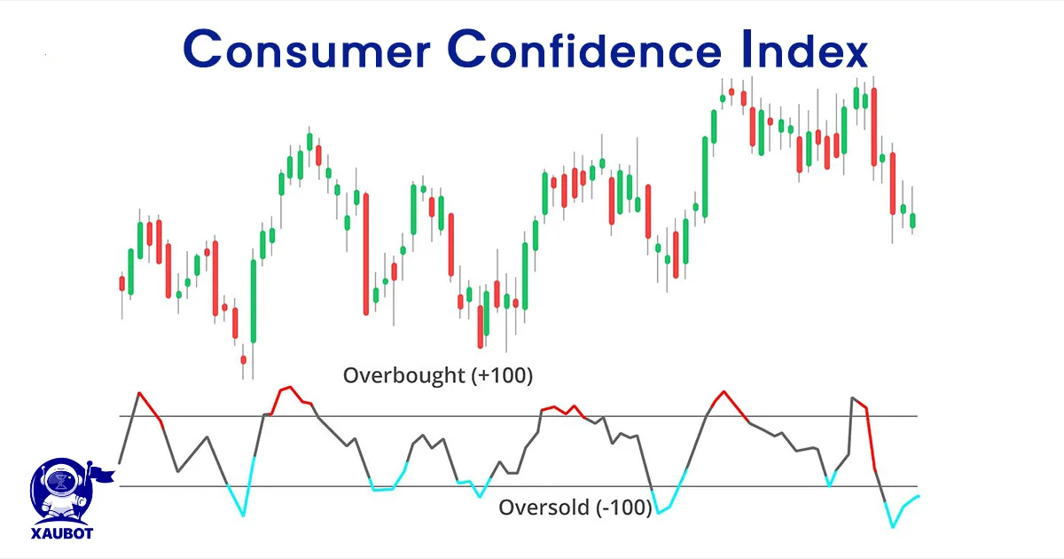 Consumer Confidence Index (CCI) in forex