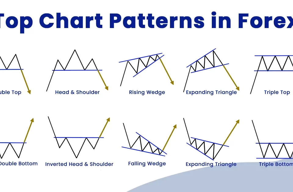 Top Chart Patterns in Forex in 2023