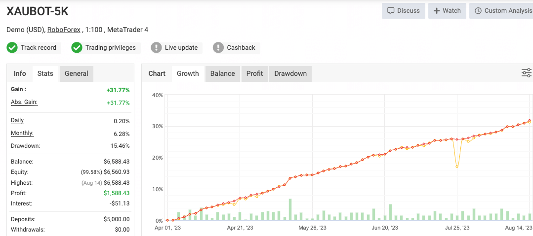 Myfxbook 5K