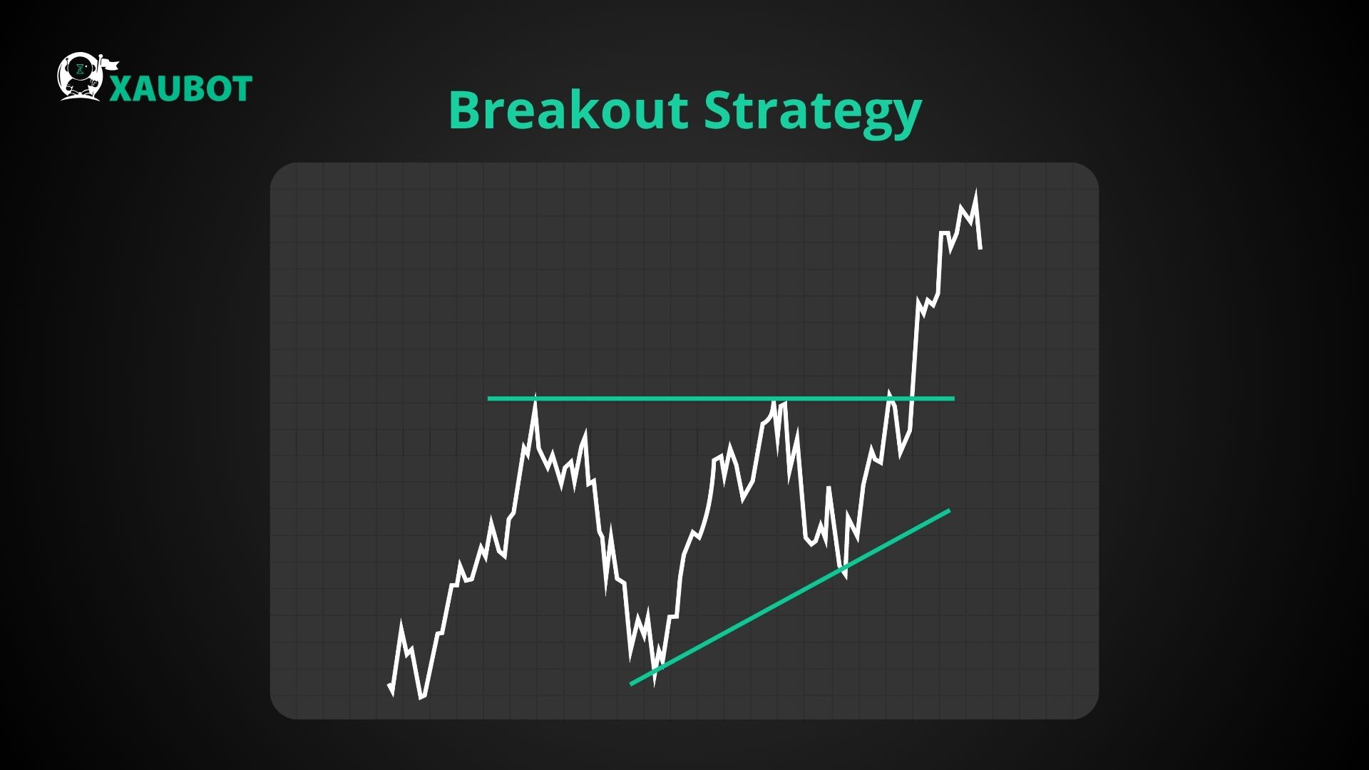 Breakout Strategy