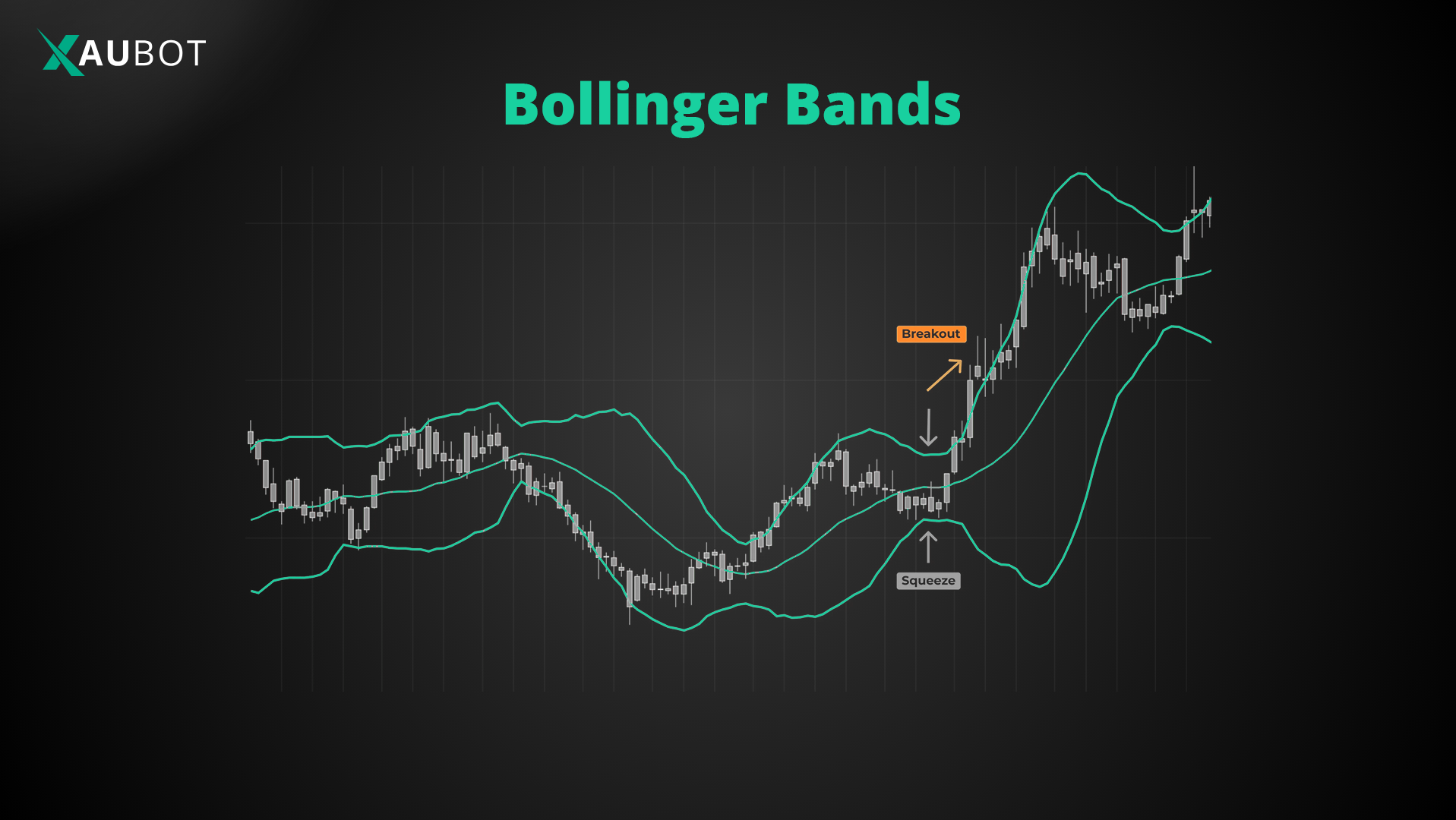 Bollinger Bands Indictor