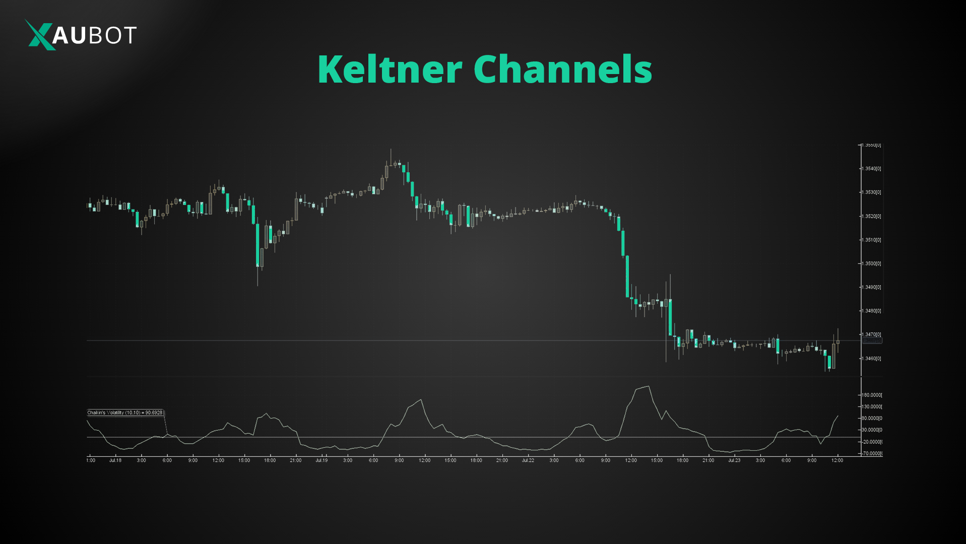 Chaikin Volatility Indicator