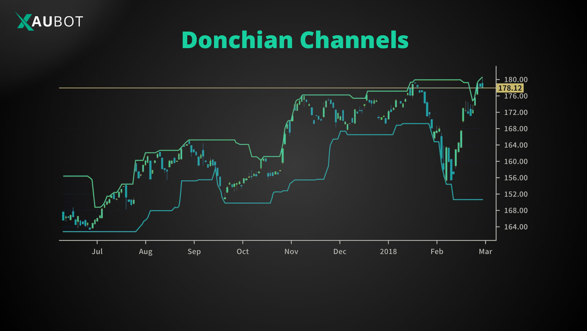 Donchian Channels Indicator