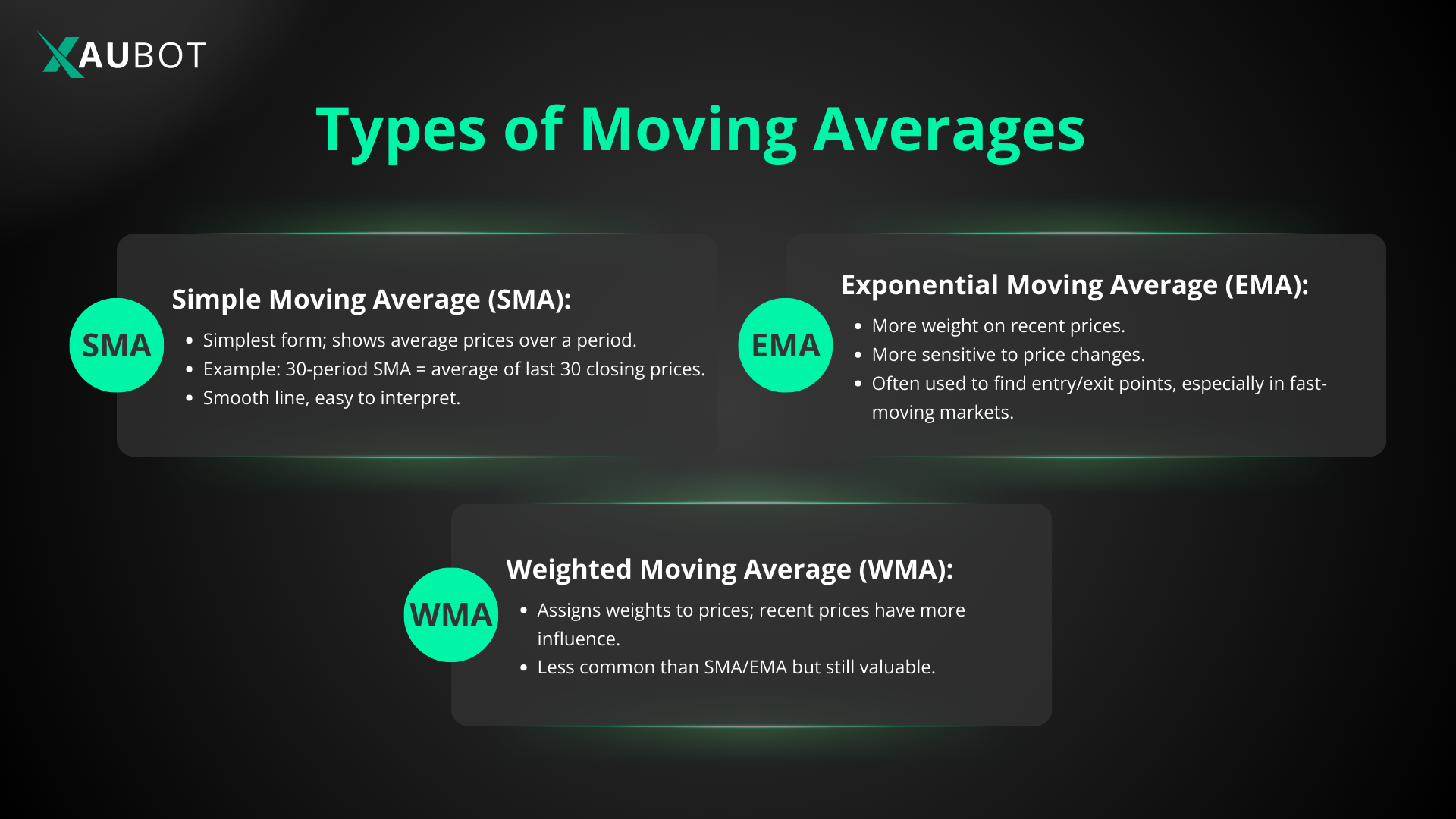 Types of Moving Averages