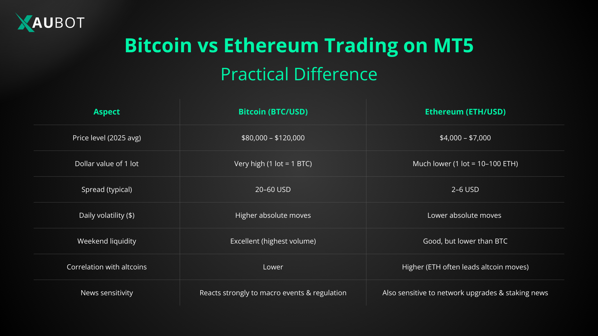 A practical look at ETH and BTC trading on MetaTrader 5 including average price level, volatility, and liquidity