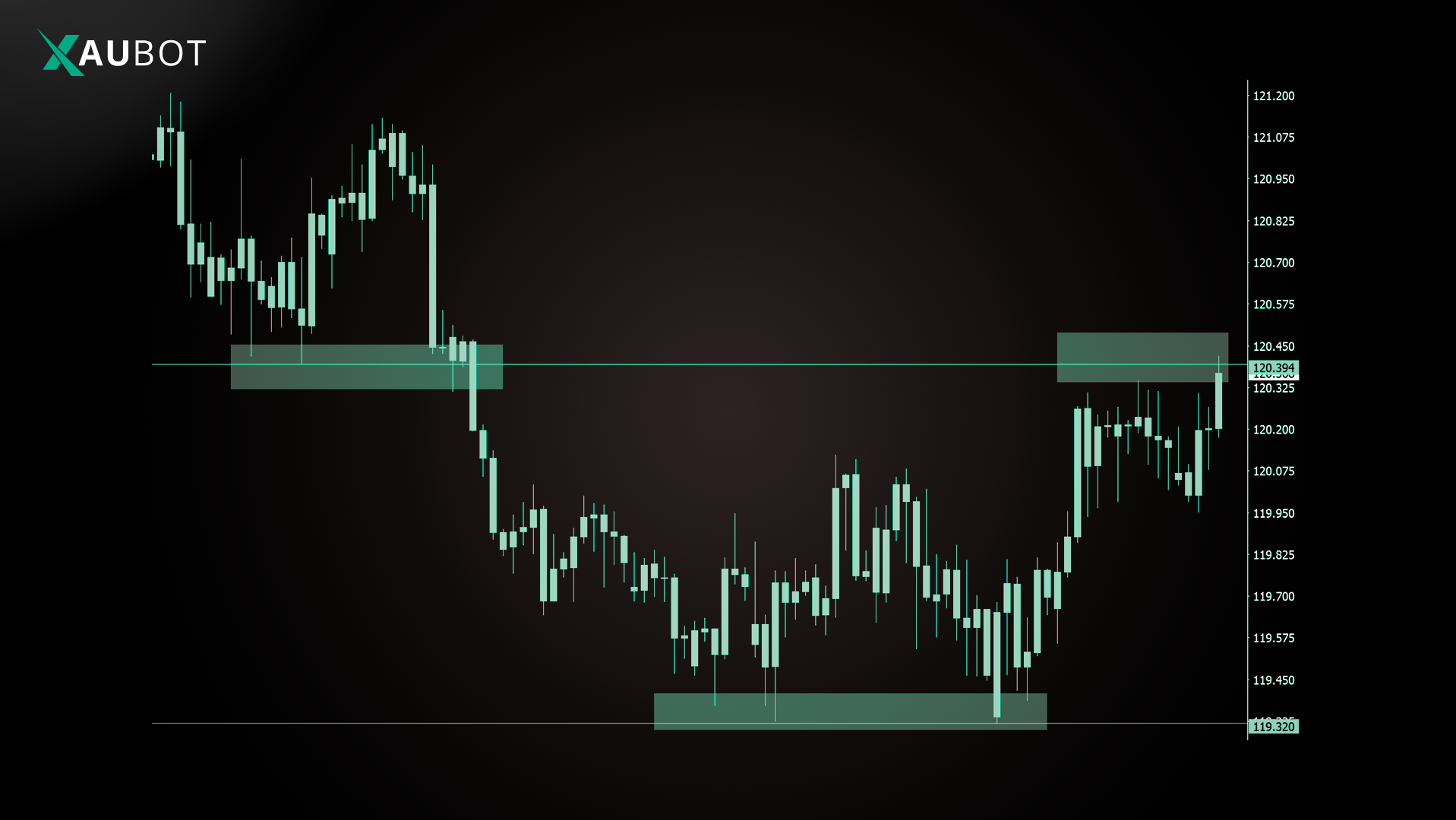 a quintessential image of a breakout shown on a chart 
