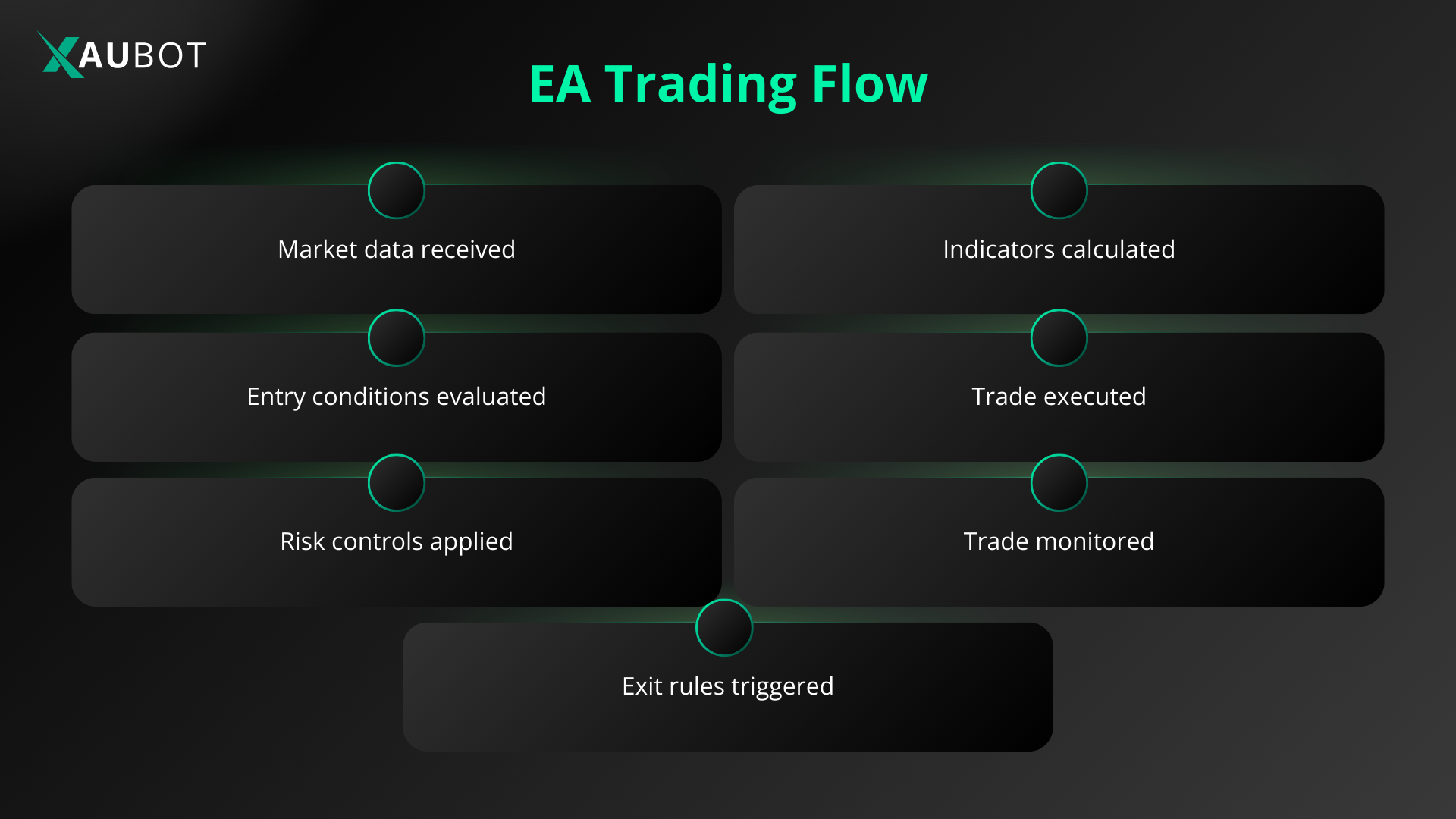 the flow that shows the overall operations of an expert advisor 
