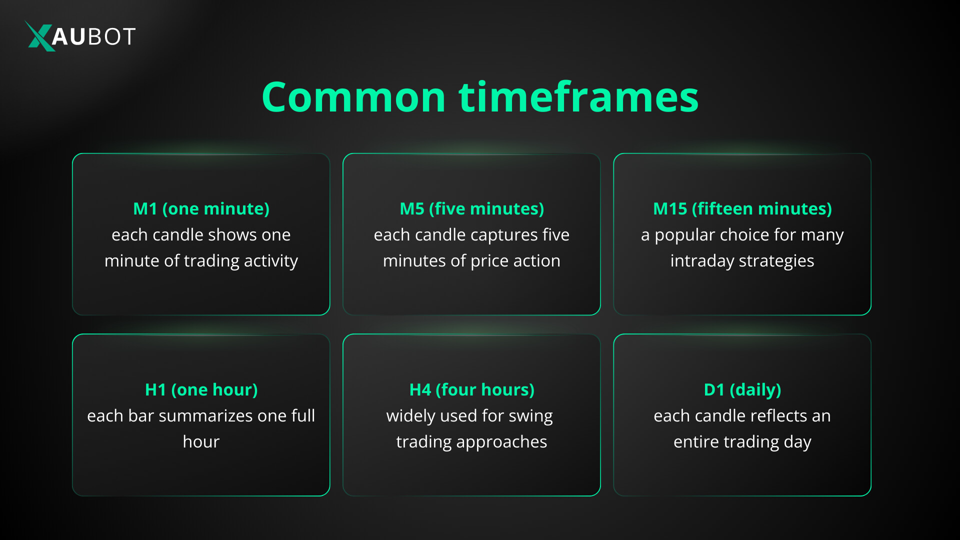 the most common timeframes across various markets 