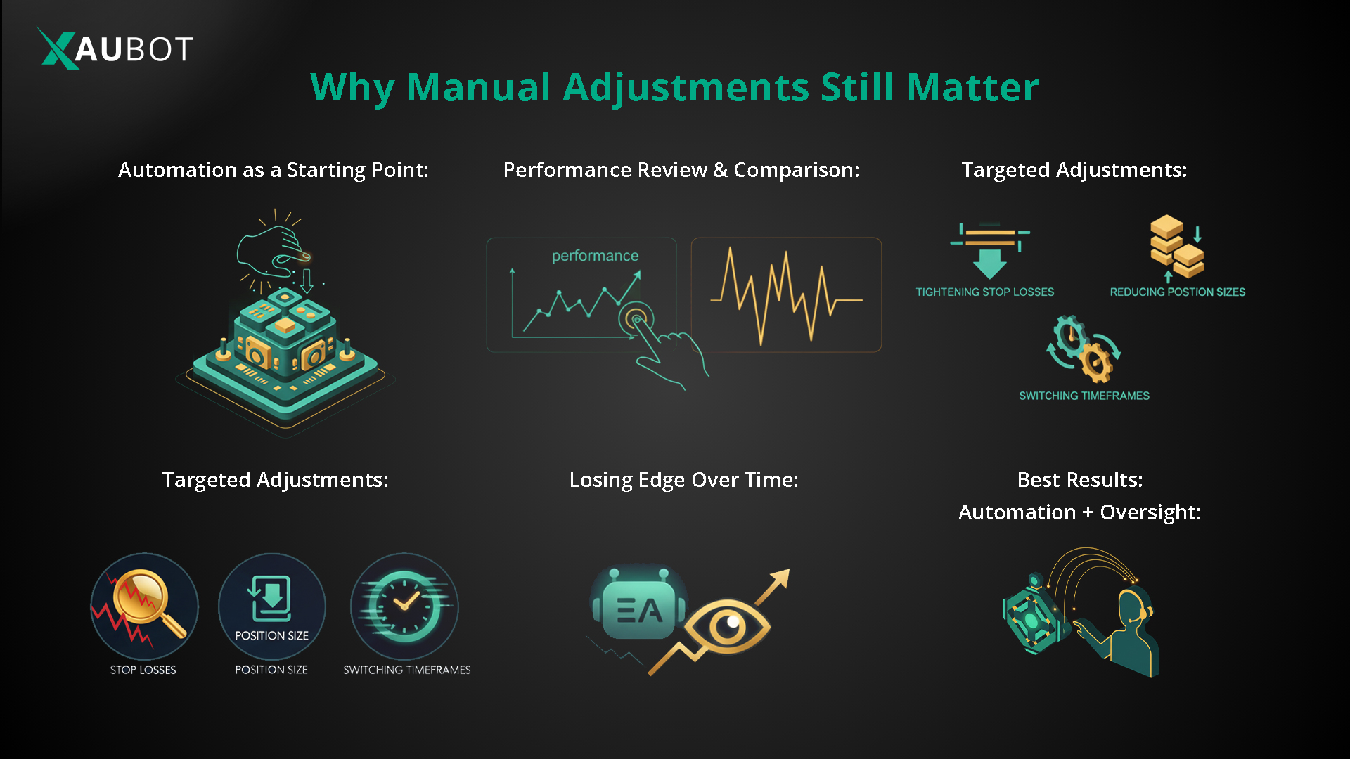 the importance of manual adjustment in changes in market conditions for automated trading 