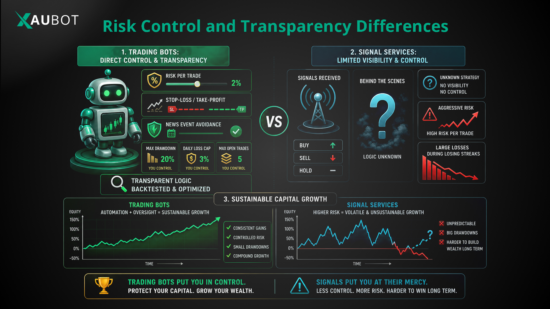 Risk Control and Transparency Differences in trading bots and signal services 