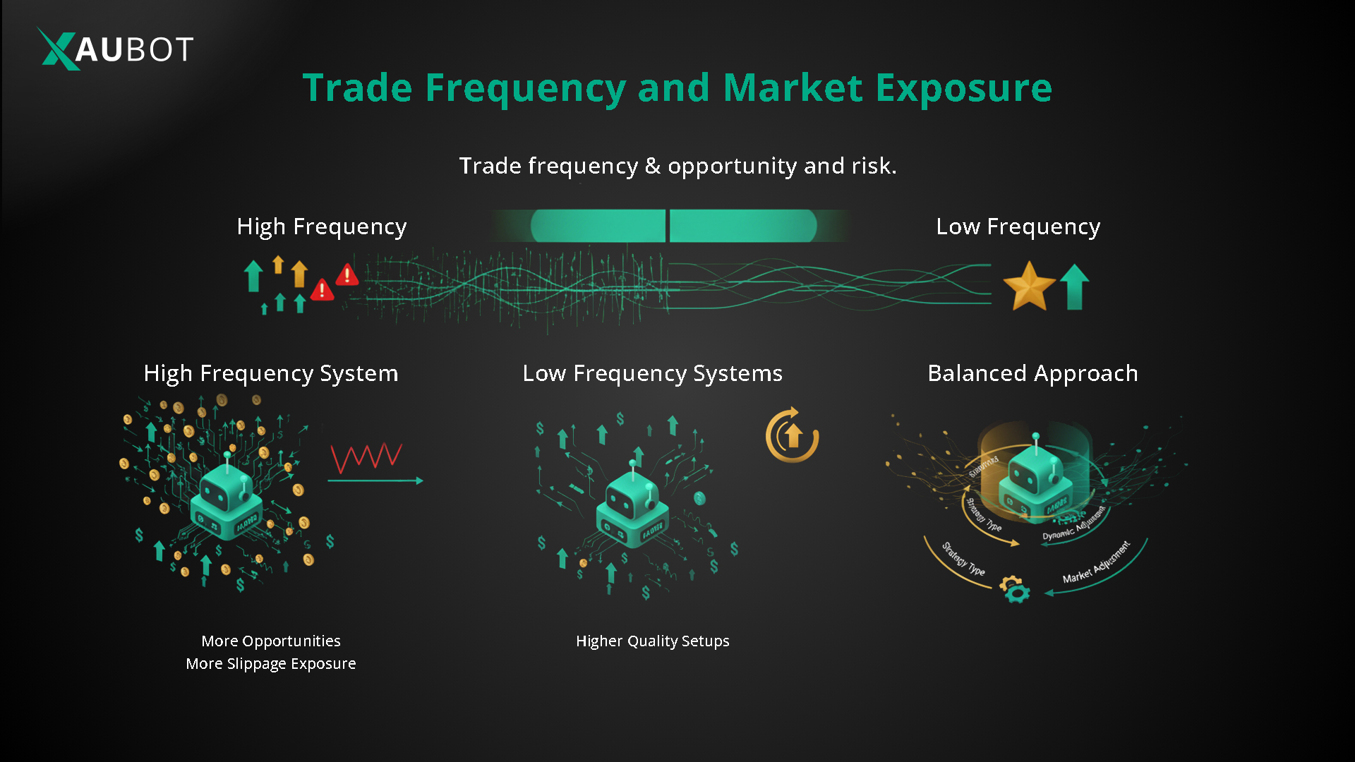 Trade Frequency and Market Exposure as part of bot evaluation metrics