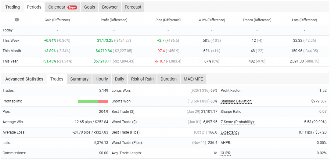 the advanced statistics tab on myfxbook offers more info to traders