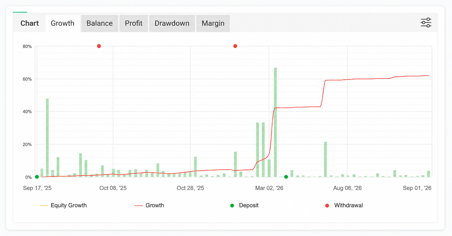 Aurion growth chart on Myfxbook