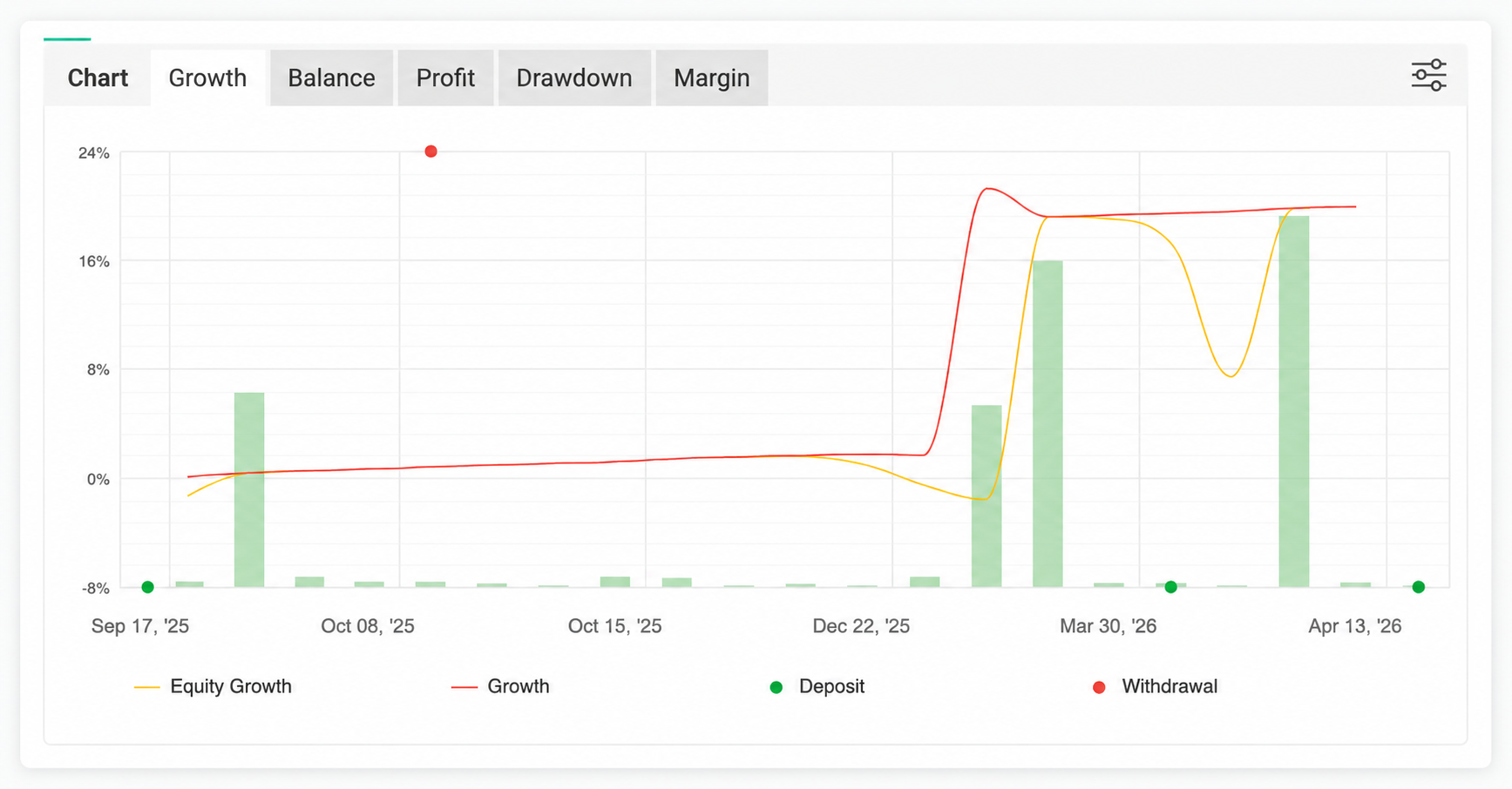 Cyptara growth chart