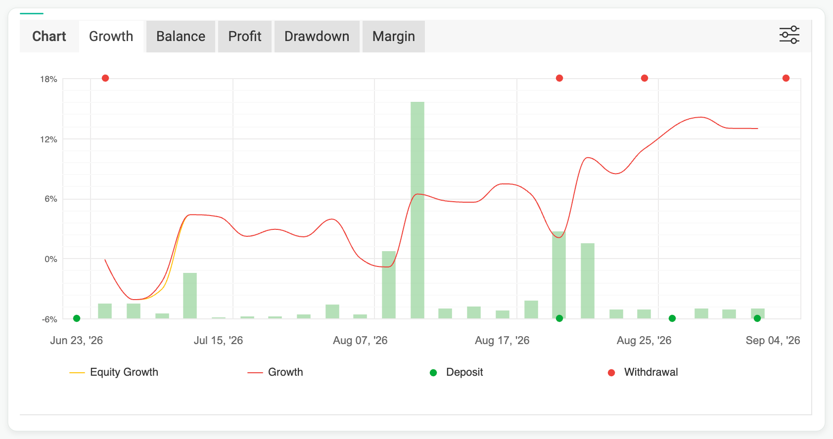 Falcon growth chart on Myfxbook