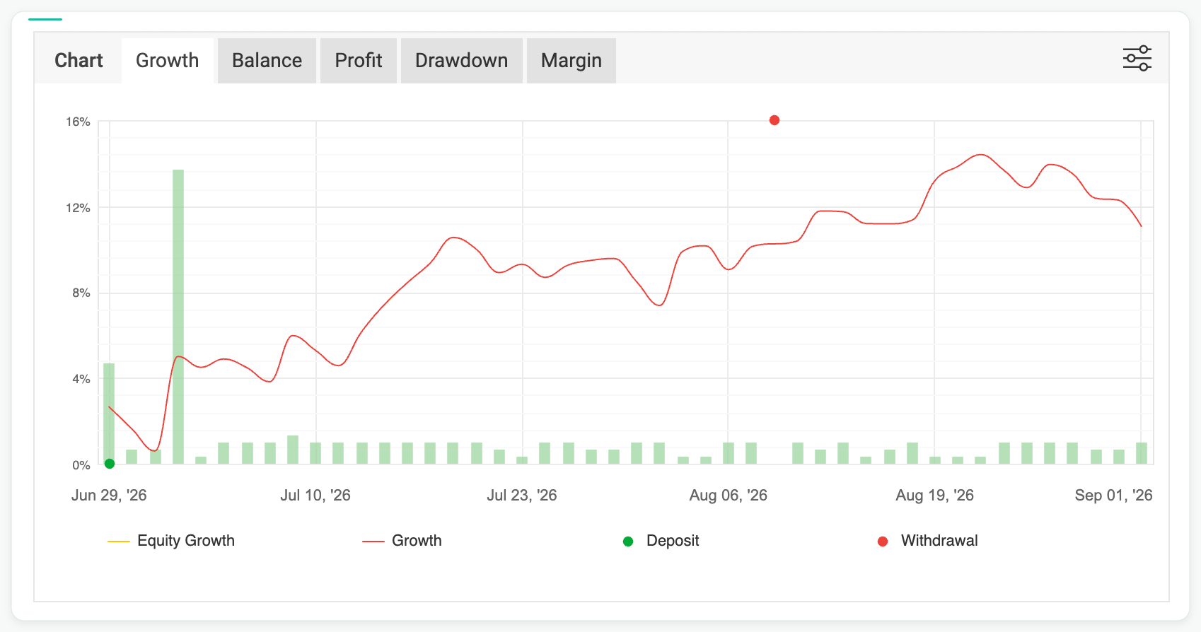 Vectron growth chart on Myfxbook