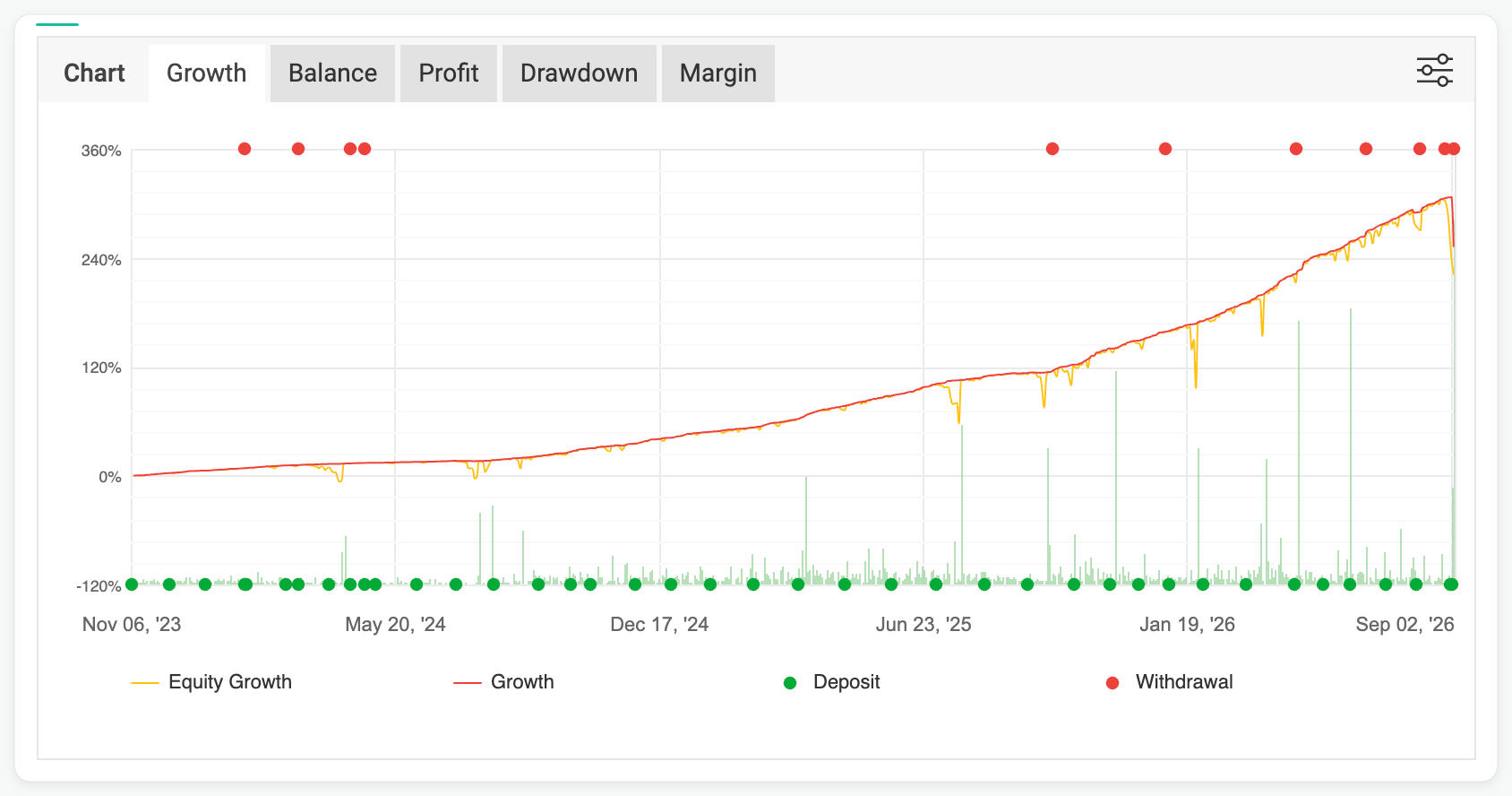 Velora V1 growth chart